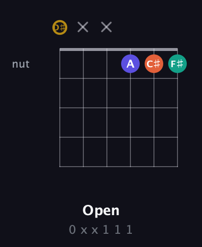 D♯ Diminished Sharp 13th guitar chord — Open (0 x x 1 1 1) fretboard diagram in Drop C Tuning (CGCFAD) · Capo 3