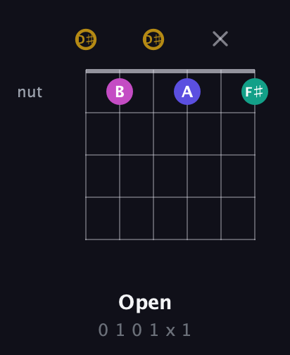 D♯ Diminished Sharp 5th guitar chord — Open (0 1 0 1 x 1) fretboard diagram in Drop C Tuning (CGCFAD) · Capo 3