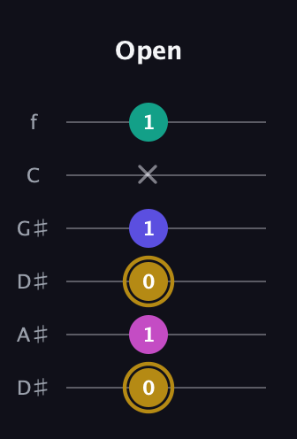 D♯ Diminished Sharp 5th guitar tab — Open (0 1 0 1 x 1) in Drop C Tuning (CGCFAD) · Capo 3
