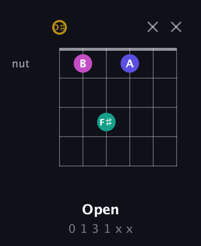 D♯ Diminished Sharp 5th guitar chord — Open (0 1 3 1 x x) fretboard diagram in Drop C Tuning (CGCFAD) · Capo 3