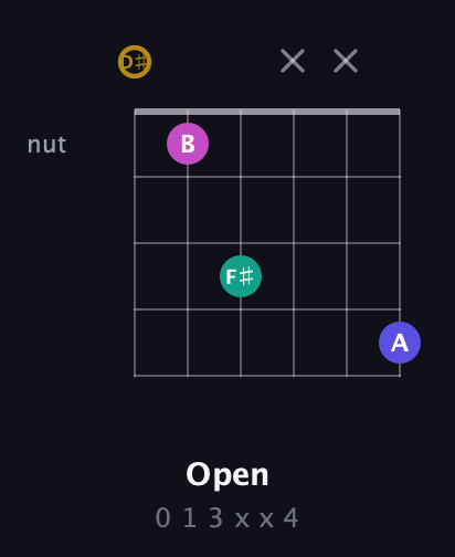 D♯ Diminished Sharp 5th guitar chord — Open (0 1 3 x x 4) fretboard diagram in Drop C Tuning (CGCFAD) · Capo 3