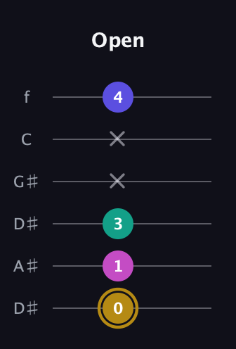 D♯ Diminished Sharp 5th guitar tab — Open (0 1 3 x x 4) in Drop C Tuning (CGCFAD) · Capo 3
