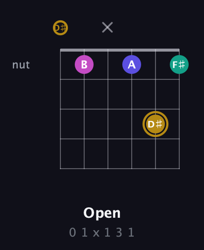 D♯ Diminished Sharp 5th guitar chord — Open (0 1 x 1 3 1) fretboard diagram in Drop C Tuning (CGCFAD) · Capo 3
