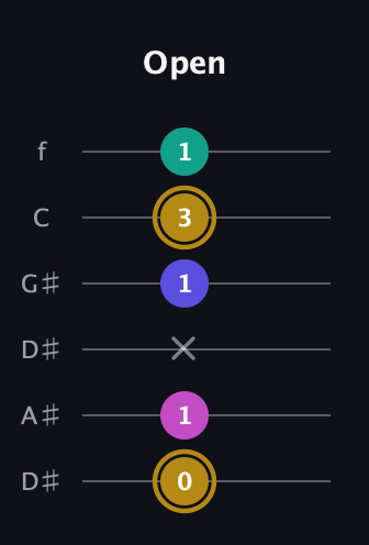 D♯ Diminished Sharp 5th guitar tab — Open (0 1 x 1 3 1) in Drop C Tuning (CGCFAD) · Capo 3