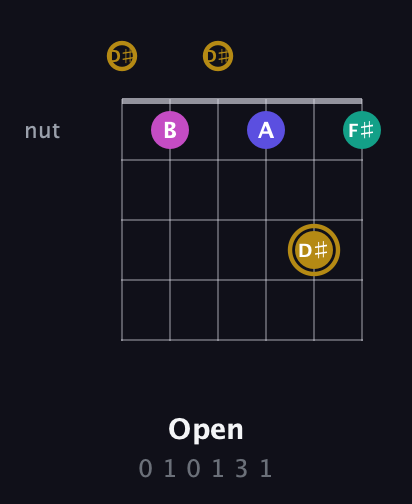 D♯ Diminished Sharp 5th guitar chord — Open (0 1 0 1 3 1) fretboard diagram in Drop C Tuning (CGCFAD) · Capo 3
