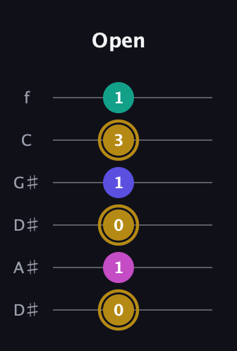 D♯ Diminished Sharp 5th guitar tab — Open (0 1 0 1 3 1) in Drop C Tuning (CGCFAD) · Capo 3