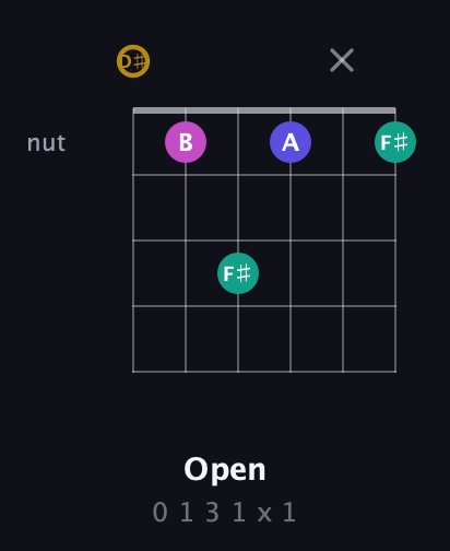 D♯ Diminished Sharp 5th guitar chord — Open (0 1 3 1 x 1) fretboard diagram in Drop C Tuning (CGCFAD) · Capo 3