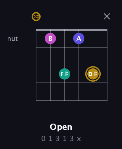 D♯ Diminished Sharp 5th guitar chord — Open (0 1 3 1 3 x) fretboard diagram in Drop C Tuning (CGCFAD) · Capo 3