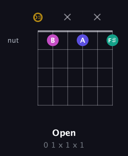 D♯ Diminished Sharp 5th guitar chord — Open (0 1 x 1 x 1) fretboard diagram in Drop C Tuning (CGCFAD) · Capo 3