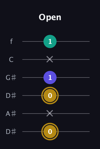 D♯ Diminished Sharp 9th guitar tab — Open (0 x 0 1 x 1) in Drop C Tuning (CGCFAD) · Capo 3