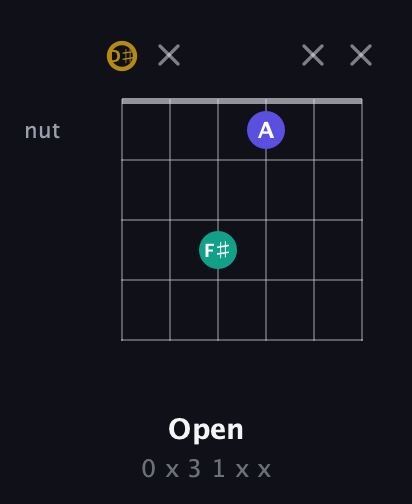 D♯ Diminished Sharp 9th guitar chord — Open (0 x 3 1 x x) fretboard diagram in Drop C Tuning (CGCFAD) · Capo 3