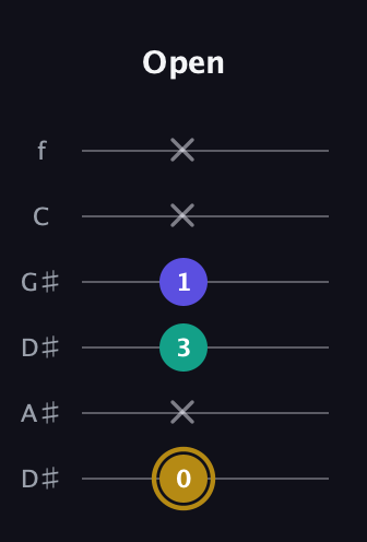 D♯ Diminished Sharp 9th guitar tab — Open (0 x 3 1 x x) in Drop C Tuning (CGCFAD) · Capo 3