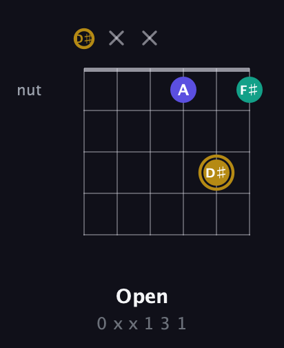 D♯ Diminished Sharp 9th guitar chord — Open (0 x x 1 3 1) fretboard diagram in Drop C Tuning (CGCFAD) · Capo 3