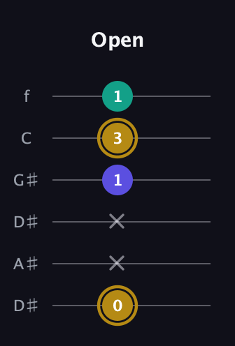 D♯ Diminished Sharp 9th guitar tab — Open (0 x x 1 3 1) in Drop C Tuning (CGCFAD) · Capo 3