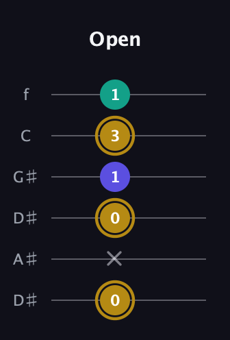 D♯ Diminished Sharp 9th guitar tab — Open (0 x 0 1 3 1) in Drop C Tuning (CGCFAD) · Capo 3