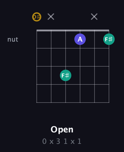 D♯ Diminished Sharp 9th guitar chord — Open (0 x 3 1 x 1) fretboard diagram in Drop C Tuning (CGCFAD) · Capo 3