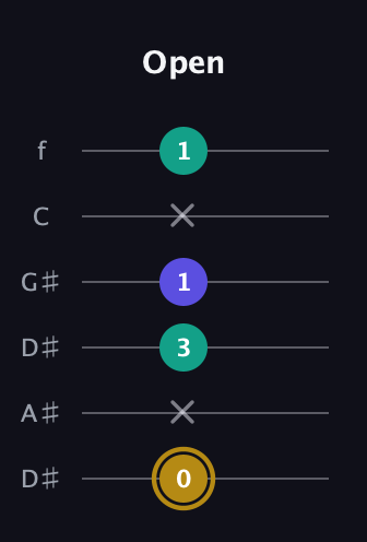 D♯ Diminished Sharp 9th guitar tab — Open (0 x 3 1 x 1) in Drop C Tuning (CGCFAD) · Capo 3