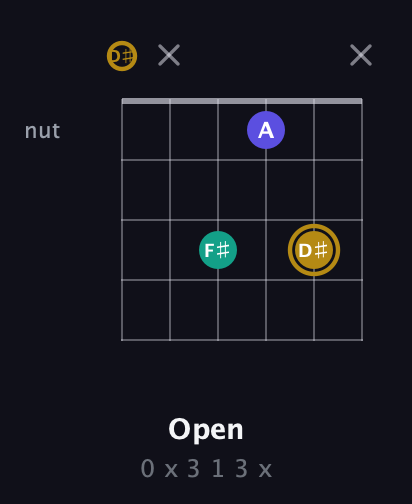 D♯ Diminished Sharp 9th guitar chord — Open (0 x 3 1 3 x) fretboard diagram in Drop C Tuning (CGCFAD) · Capo 3