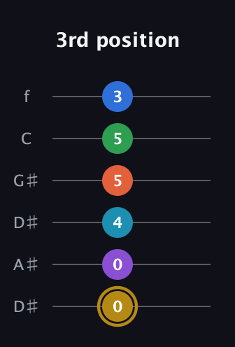 D♯ Dominant 11th Sharp 13th guitar tab — 3rd position (0 0 4 5 5 3) in Drop C Tuning (CGCFAD) · Capo 3