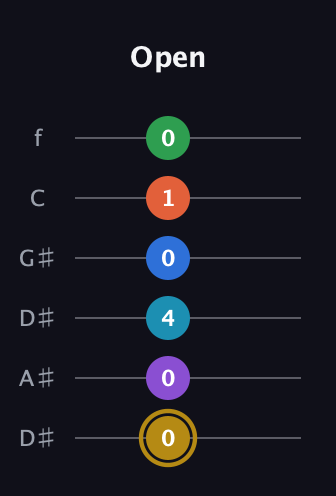 D♯ Dominant 11th Sharp 13th guitar tab — Open (0 0 4 0 1 0) in Drop C Tuning (CGCFAD) · Capo 3