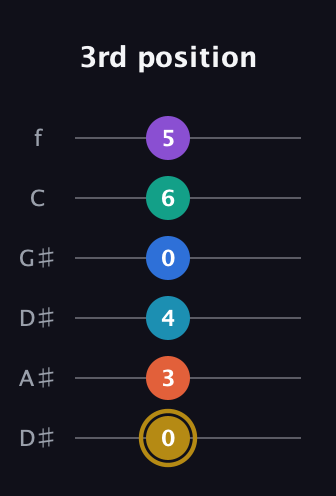 D♯ Dominant 11th Sharp 9th guitar tab — 3rd position (0 3 4 0 6 5) in Drop C Tuning (CGCFAD) · Capo 3