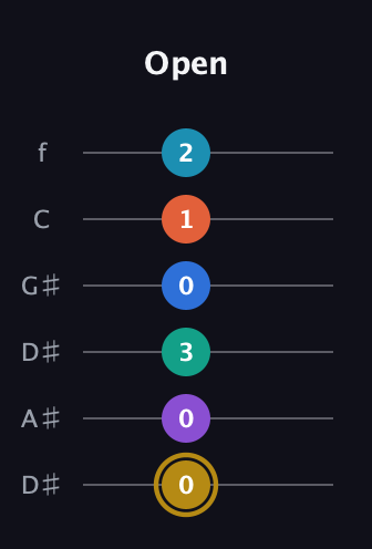 D♯ Dominant 11th Sharp 9th guitar tab — Open (0 0 3 0 1 2) in Drop C Tuning (CGCFAD) · Capo 3