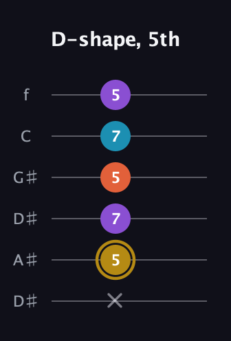 D♯ Dominant 7th Sharp 13th guitar tab — D-shape, 5th (x 5 7 5 7 5) in Drop C Tuning (CGCFAD) · Capo 3