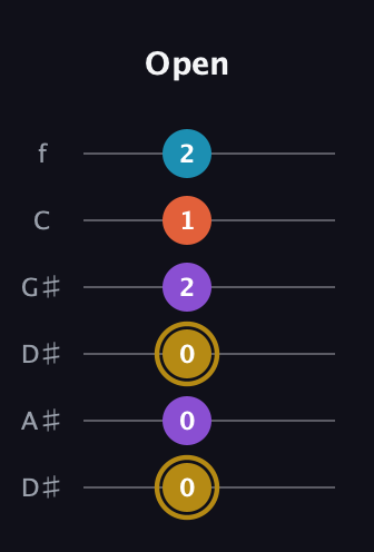 D♯ Dominant 7th Sharp 13th guitar tab — Open (0 0 0 2 1 2) in Drop C Tuning (CGCFAD) · Capo 3