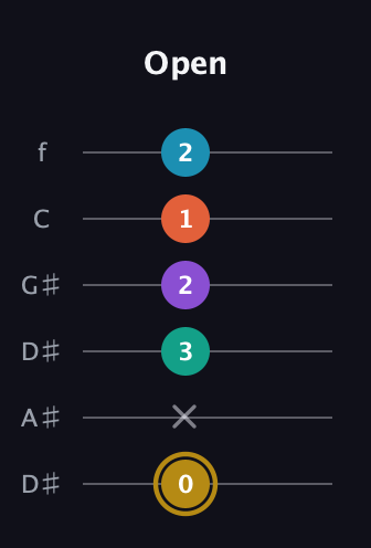 D♯ Dominant 7th Sharp 9th guitar tab — Open (0 x 3 2 1 2) in Drop C Tuning (CGCFAD) · Capo 3