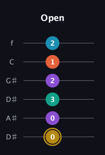D♯ Dominant 7th Sharp 9th guitar tab — Open (0 0 3 2 1 2) in Drop C Tuning (CGCFAD) · Capo 3