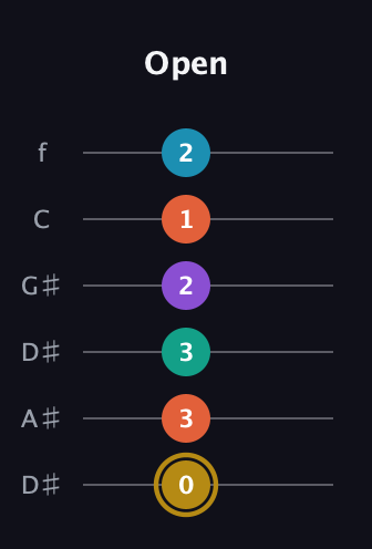 D♯ Dominant 7th Sharp 9th guitar tab — Open (0 3 3 2 1 2) in Drop C Tuning (CGCFAD) · Capo 3