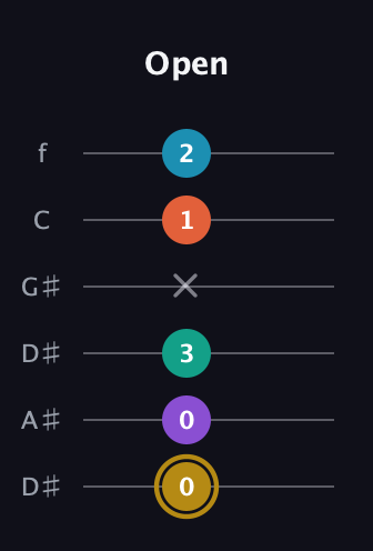 D♯ Dominant 7th Sharp 9th guitar tab — Open (0 0 3 x 1 2) in Drop C Tuning (CGCFAD) · Capo 3