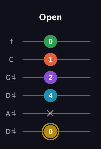 D♯ Dominant 9th Sharp 13th guitar tab — Open (0 x 4 2 1 0) in Drop C Tuning (CGCFAD) · Capo 3