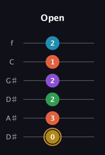 D♯ Dominant 9th Sharp 13th guitar tab — Open (0 3 2 2 1 2) in Drop C Tuning (CGCFAD) · Capo 3