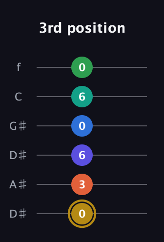 D♯ Half-Diminished 11th Sharp 13th guitar tab — 3rd position (0 3 6 0 6 0) in Drop C Tuning (CGCFAD) · Capo 3
