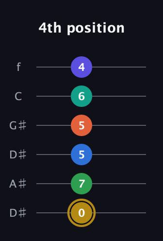 D♯ Half-Diminished 11th Sharp 13th guitar tab — 4th position (0 7 5 5 6 4) in Drop C Tuning (CGCFAD) · Capo 3