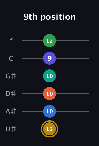 D♯ Half-Diminished 11th Sharp 13th guitar tab — 9th position (12 10 10 10 9 12) in Drop C Tuning (CGCFAD) · Capo 3