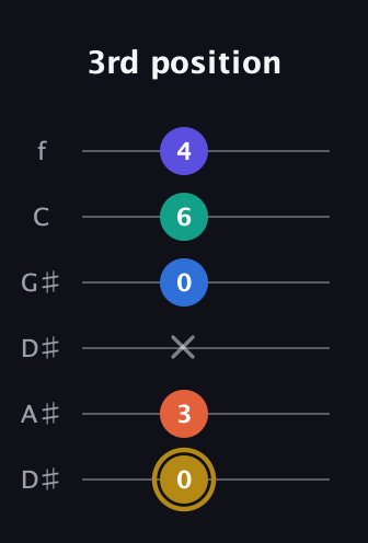 D♯ Half-Diminished 11th Sharp 9th guitar tab — 3rd position (0 3 x 0 6 4) in Drop C Tuning (CGCFAD) · Capo 3