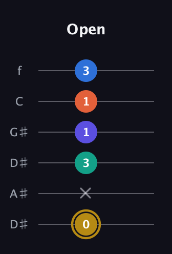 D♯ Half-Diminished 11th Sharp 9th guitar tab — Open (0 x 3 1 1 3) in Drop C Tuning (CGCFAD) · Capo 3