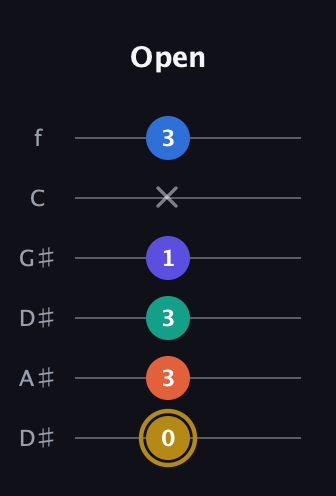 D♯ Half-Diminished 11th Sharp 9th guitar tab — Open (0 3 3 1 x 3) in Drop C Tuning (CGCFAD) · Capo 3
