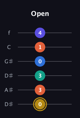 D♯ Half-Diminished 11th Sharp 9th guitar tab — Open (0 3 3 0 1 4) in Drop C Tuning (CGCFAD) · Capo 3