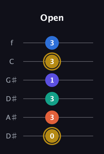 D♯ Half-Diminished 11th Sharp 9th guitar tab — Open (0 3 3 1 3 3) in Drop C Tuning (CGCFAD) · Capo 3