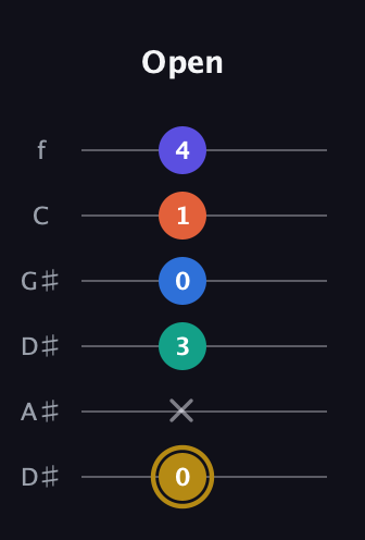 D♯ Half-Diminished 11th Sharp 9th guitar tab — Open (0 x 3 0 1 4) in Drop C Tuning (CGCFAD) · Capo 3