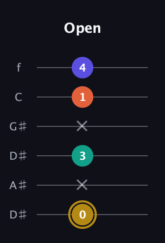D♯ Half-Diminished 7th Sharp 13th guitar tab — Open (0 x 3 x 1 4) in Drop C Tuning (CGCFAD) · Capo 3