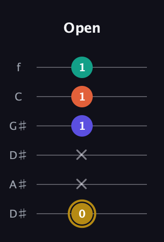 D♯ Half-Diminished 7th Sharp 9th guitar tab — Open (0 x x 1 1 1) in Drop C Tuning (CGCFAD) · Capo 3