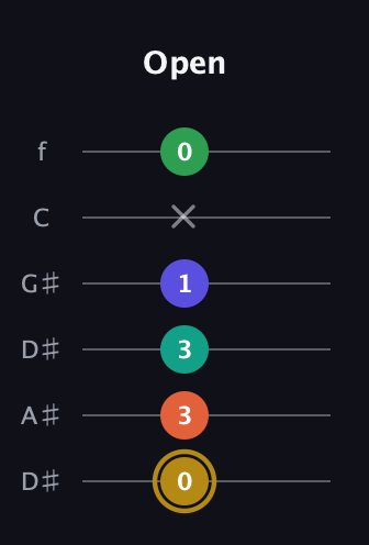 D♯ Half-Diminished 9th Sharp 13th guitar tab — Open (0 3 3 1 x 0) in Drop C Tuning (CGCFAD) · Capo 3