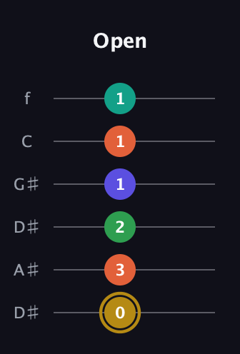 D♯ Half-Diminished 9th Sharp 13th guitar tab — Open (0 3 2 1 1 1) in Drop C Tuning (CGCFAD) · Capo 3