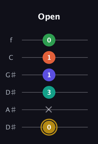 D♯ Half-Diminished 9th Sharp 13th guitar tab — Open (0 x 3 1 1 0) in Drop C Tuning (CGCFAD) · Capo 3