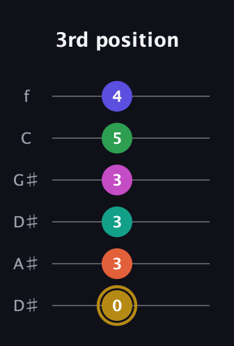 D♯ Half-Diminished 9th Sharp 5th guitar tab — 3rd position (0 3 3 3 5 4) in Drop C Tuning (CGCFAD) · Capo 3
