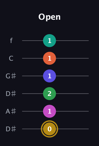 D♯ Half-Diminished 9th Sharp 5th guitar tab — Open (0 1 2 1 1 1) in Drop C Tuning (CGCFAD) · Capo 3